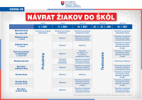 Nový plán návratu detí do škôl: škôlky a prvý stupeň ZŠ sa otvoria 18. januára, druhý stupeň 25. januára