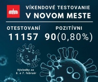 Víkendové testovanie v Novom Meste sa skončilo. Antigénové testy odhalili 0,80 % pozitívnych