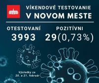 Testy cez víkend odhalili v Novom Meste 0,73 percenta pozitívnych