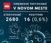 Testy v sobotu odhalili v Novom Meste 0,6 % pozitívnych