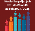 Poznáme finálne čísla v štatistike prijatých detí do novomestských materských a základných škôl. Opäť sa ukázalo, že najmä v prípade materských škôl je počet prihlášok…