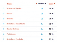 Nové Mesto je štvrtým najtransparentnejším mestom na Slovensku